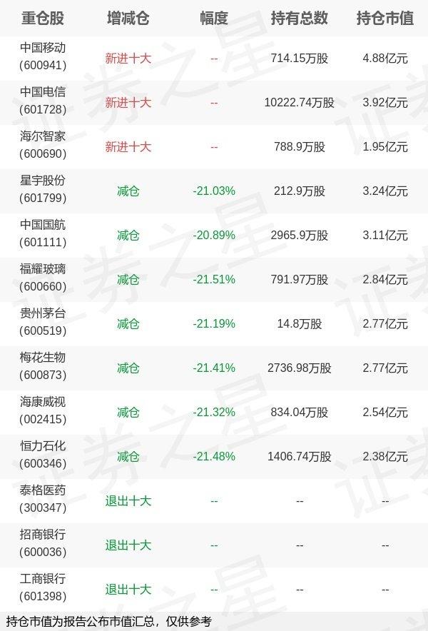 (持仓收益率)易方达基金胡剑旗下易方达收益B三季报最新持仓... 第1张 (持仓收益率)易方达基金胡剑旗下易方达收益B三季报最新持仓... 第1张