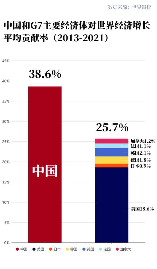 (历年gdp增长率)世行报告:中国经济十年对世界经济增长贡献率超G7总和 第1张 (历年gdp增长率)世行报告:中国经济十年对世界经济增长贡献率超G7总和 第1张