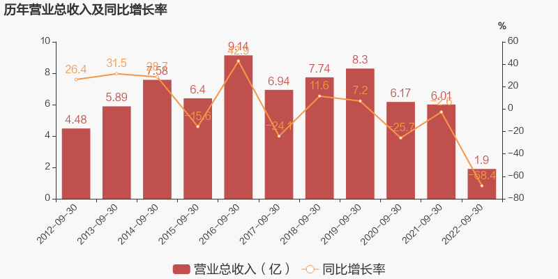 净利润和毛利润 「图解季报」*ST和佳:2022年前三季度归母净利润同比盈转亏,毛利率下降13.5% 第1张 净利润和毛利润 「图解季报」*ST和佳:2022年前三季度归母净利润同比盈转亏,毛利率下降13.5% 第1张