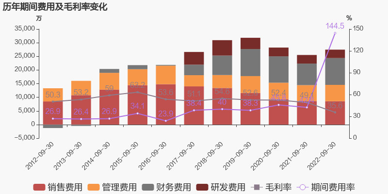 净利润和毛利润 「图解季报」*ST和佳:2022年前三季度归母净利润同比盈转亏,毛利率下降13.5% 第3张 净利润和毛利润 「图解季报」*ST和佳:2022年前三季度归母净利润同比盈转亏,毛利率下降13.5% 第3张