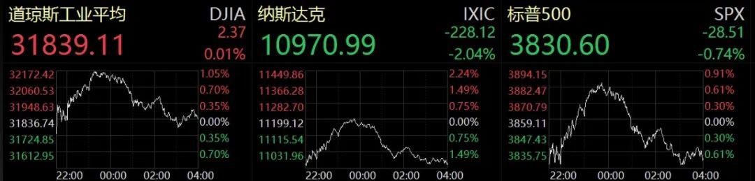(美国股市三大指数)美股三大指数表现分化，纳指跌逾2%，专家称市场仍面临较多不确定风险  第2张