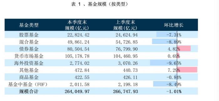 (公墓基金)公募基金三季度成绩单出炉:货币基金登顶基金利润榜,权益基金持仓转向中小盘 第1张 (公墓基金)公募基金三季度成绩单出炉:货币基金登顶基金利润榜,权益基金持仓转向中小盘 第1张