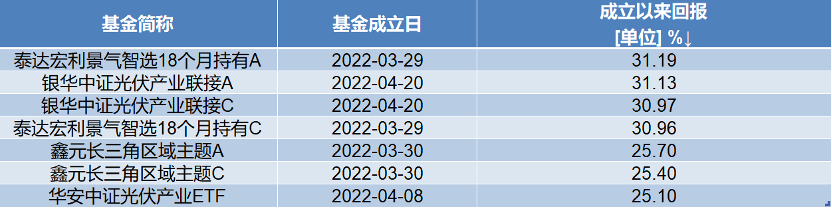 (基金收益率)最高收益率31%!300余只新基金成功“抄底”,最新调仓情况出炉 第1张 (基金收益率)最高收益率31%!300余只新基金成功“抄底”,最新调仓情况出炉 第1张