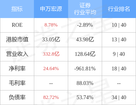 (申万宏源)申万宏源(06806.HK)1-9月计提资产减值准备10.27亿元  第1张