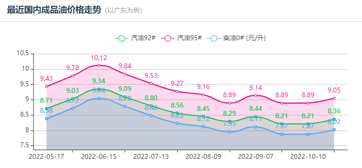 (下一次油价调整时间)2022年11月油价调整窗口时间表 下次新一轮油价调整时间日历  第1张