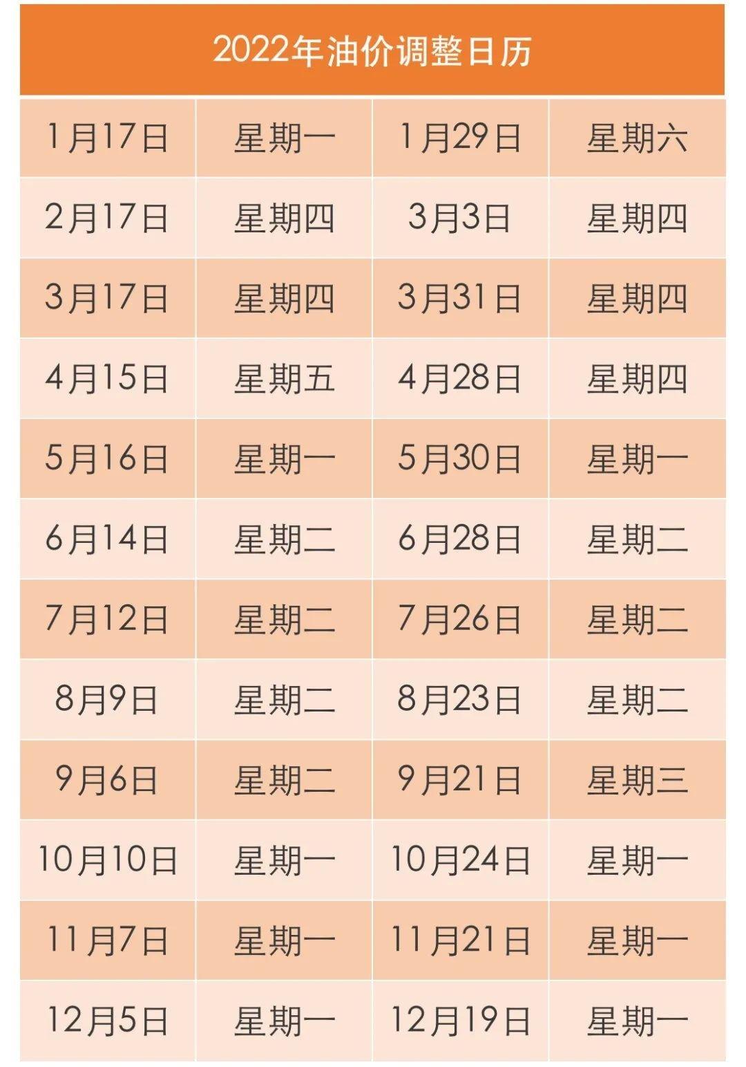 (下一次油价调整时间)2022年11月油价调整窗口时间表 下次新一轮油价调整时间日历  第2张