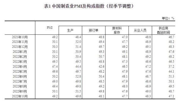 (pmi指数)国家统计局:10月份制造业采购经理指数(PMI)为49.2% 第1张 (pmi指数)国家统计局:10月份制造业采购经理指数(PMI)为49.2% 第1张