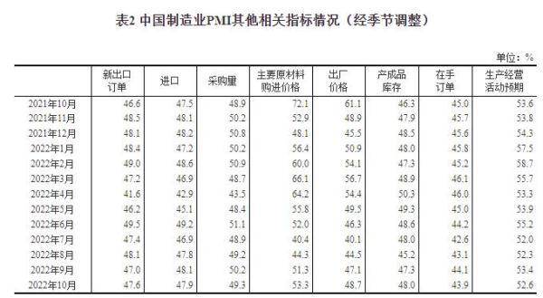 (pmi指数)国家统计局:10月份制造业采购经理指数(PMI)为49.2% 第2张 (pmi指数)国家统计局:10月份制造业采购经理指数(PMI)为49.2% 第2张