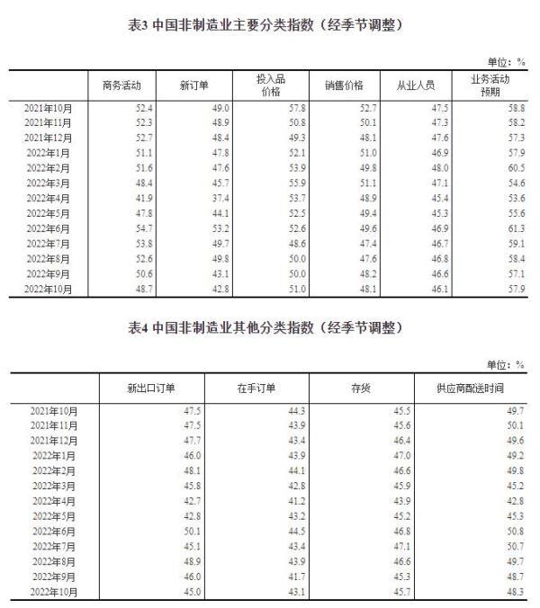 (pmi指数)国家统计局:10月份制造业采购经理指数(PMI)为49.2% 第5张 (pmi指数)国家统计局:10月份制造业采购经理指数(PMI)为49.2% 第5张