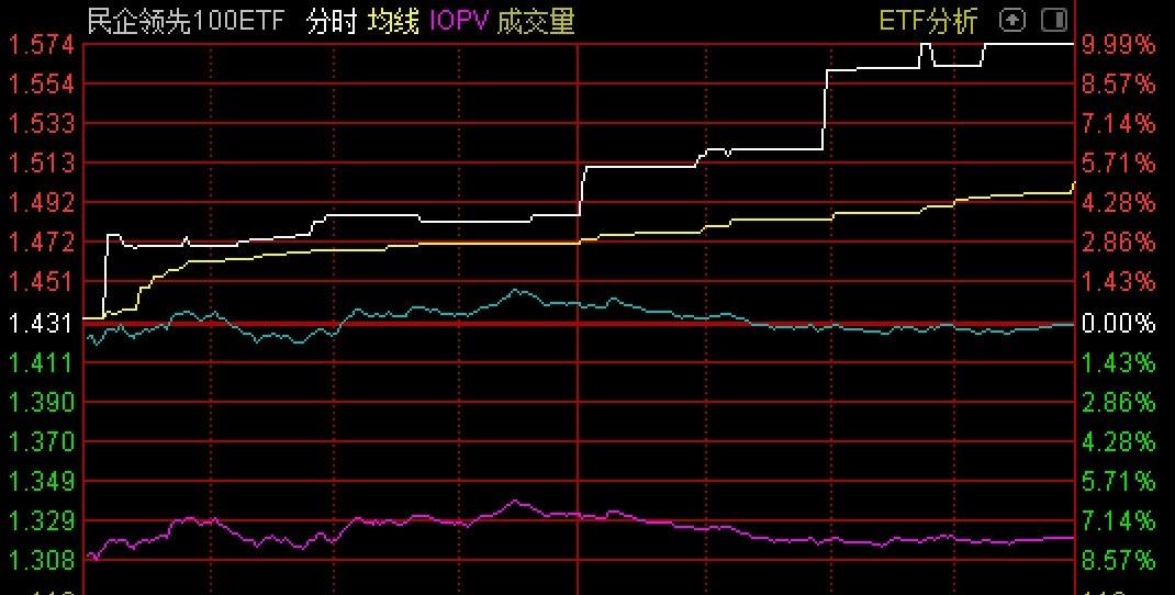(尾盘涨停)ETF突发 | 民企领先100ETF尾盘涨停  第1张