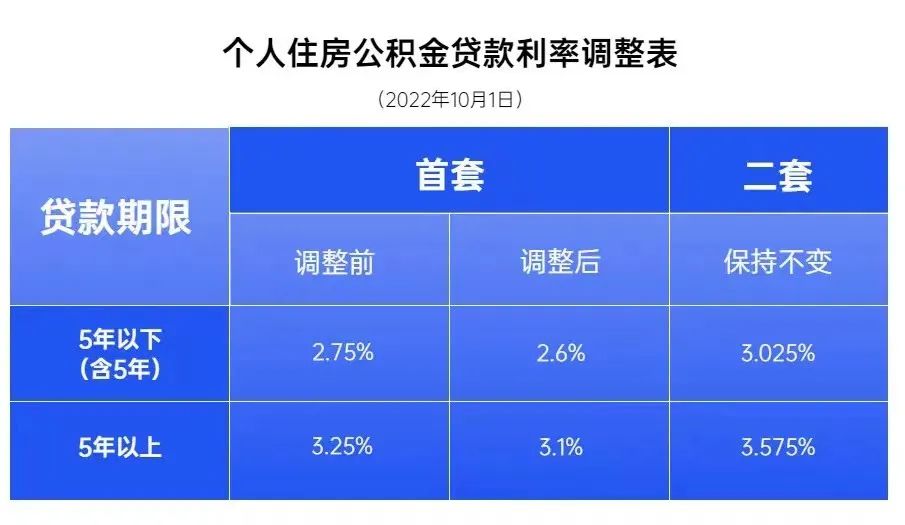 (公积金能贷多少钱)你的公积金能贷多少钱?这样测算，一目了然!  第5张