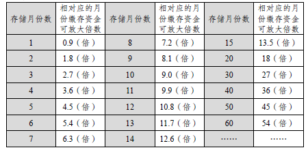 (公积金能贷多少钱)你的公积金能贷多少钱?这样测算，一目了然!  第7张