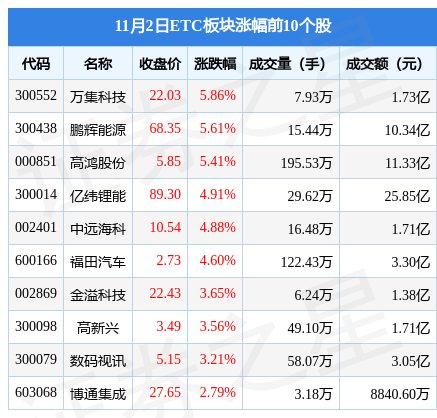 (主力流入)ETC板块11月2日涨1.44%，万集科技领涨，主力资金净流入1.82亿元  第1张