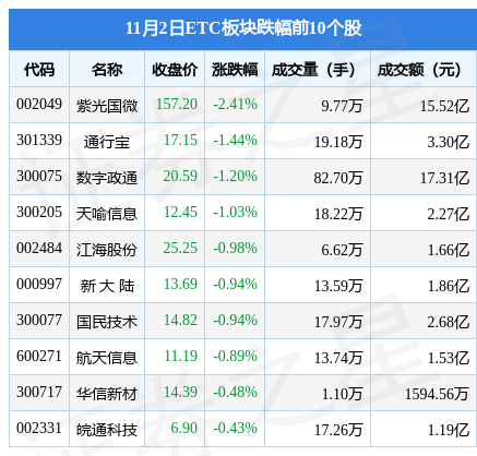 (主力流入)ETC板块11月2日涨1.44%，万集科技领涨，主力资金净流入1.82亿元  第2张