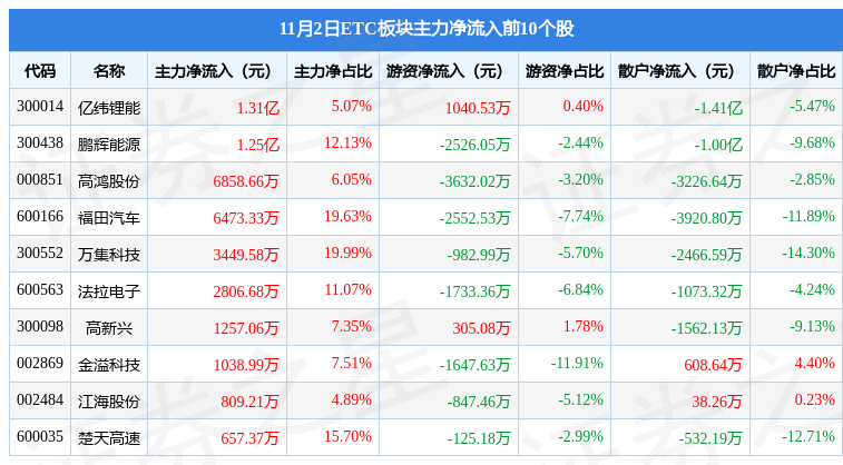 (主力流入)ETC板块11月2日涨1.44%，万集科技领涨，主力资金净流入1.82亿元  第3张