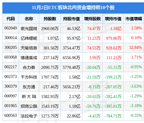 (主力流入)ETC板块11月2日涨1.44%，万集科技领涨，主力资金净流入1.82亿元  第4张