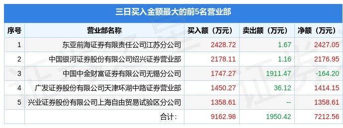 (龙虎榜数据)11月4日天地在线(002995)龙虎榜数据:游资赵老哥上榜 第1张 (龙虎榜数据)11月4日天地在线(002995)龙虎榜数据:游资赵老哥上榜 第1张