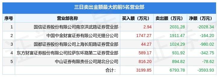 (龙虎榜数据)11月4日天地在线(002995)龙虎榜数据:游资赵老哥上榜 第2张 (龙虎榜数据)11月4日天地在线(002995)龙虎榜数据:游资赵老哥上榜 第2张