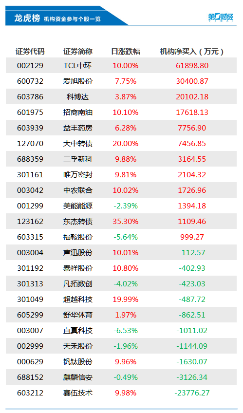 (股票可以当天买入当天卖出吗)机构今日买入这12股，卖出赛伍技术2.38亿元丨龙虎榜  第1张