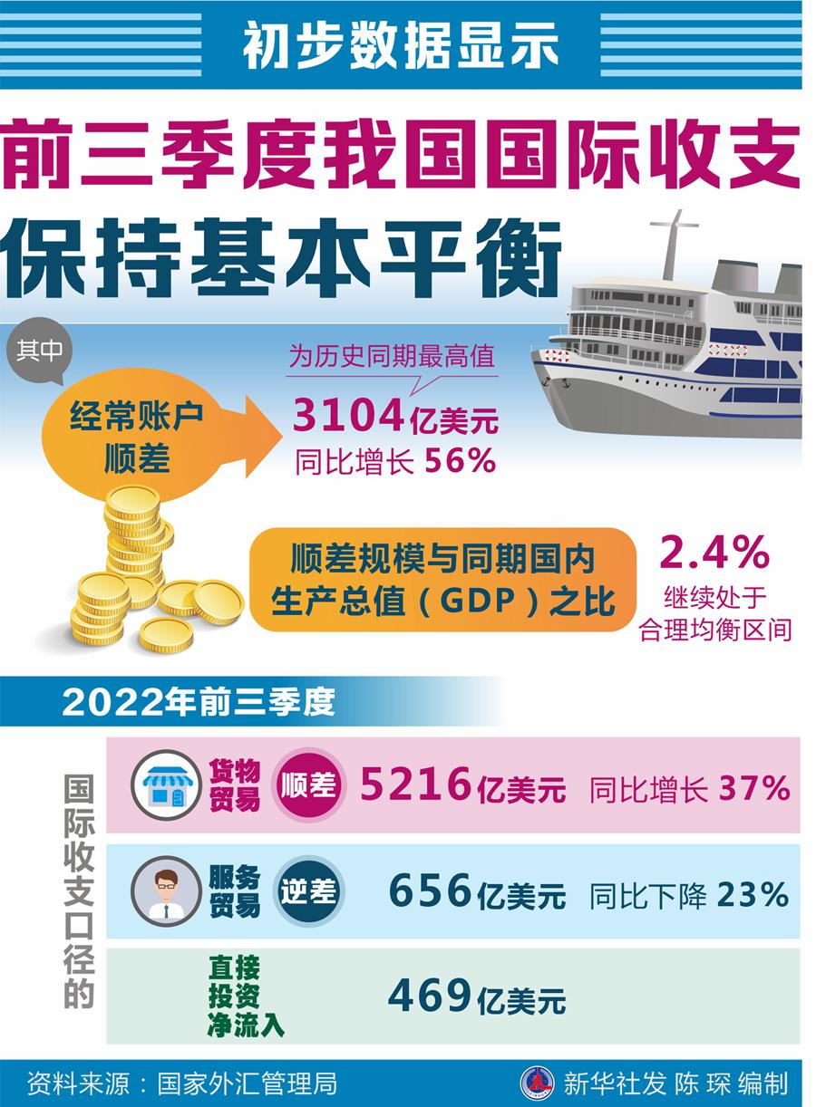 初步数据显示:前三季度我国国际收支保持基本平衡(国际收支) 第1张 初步数据显示:前三季度我国国际收支保持基本平衡(国际收支) 第1张