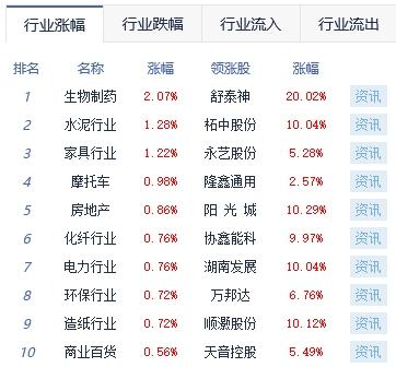 (大盘涨跌)收评:大盘全天调整沪指跌0.53% 房地产板块涨幅居前 第1张 (大盘涨跌)收评:大盘全天调整沪指跌0.53% 房地产板块涨幅居前 第1张