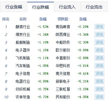 (大盘涨跌)收评:大盘全天调整沪指跌0.53% 房地产板块涨幅居前 第2张 (大盘涨跌)收评:大盘全天调整沪指跌0.53% 房地产板块涨幅居前 第2张