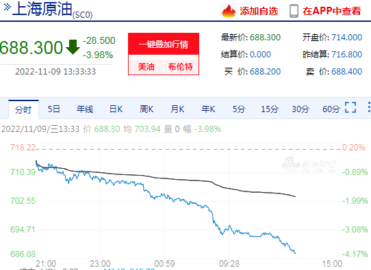 (原油价格今日行情)快讯:午后原油价格延续跌势,日内最低跌超4% 第1张 (原油价格今日行情)快讯:午后原油价格延续跌势,日内最低跌超4% 第1张