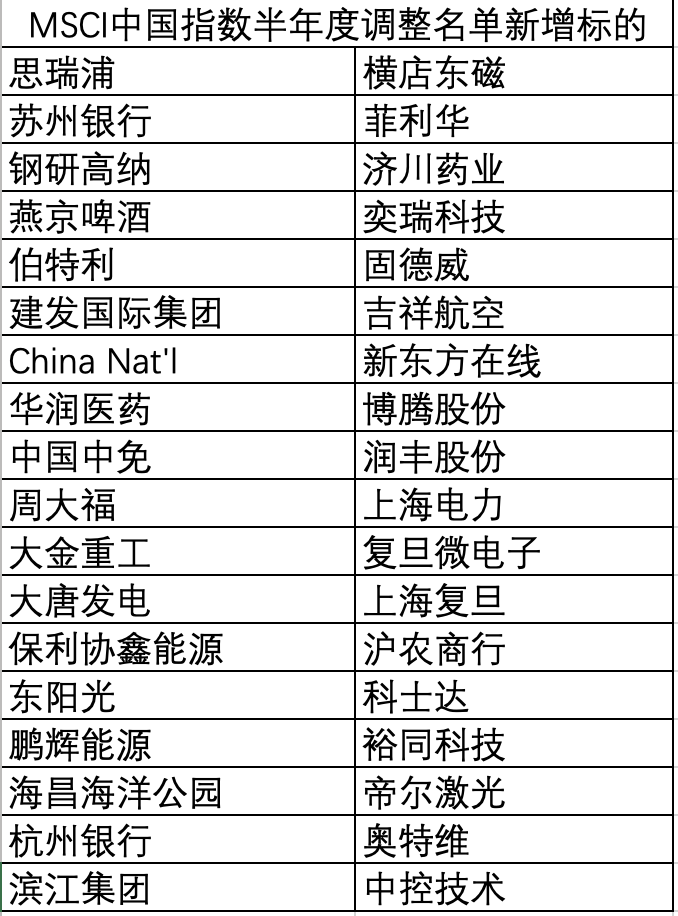 msci指数,MSCI中国指数半年度调整:新纳入中国中免、周大福等36股 第1张 msci指数,MSCI中国指数半年度调整:新纳入中国中免、周大福等36股 第1张