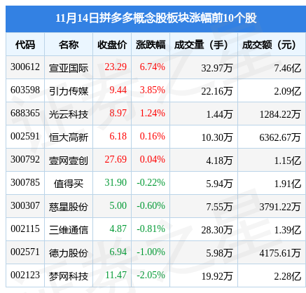 (拼多多股票)拼多多概念股板块11月14日跌1.04%，万里股份领跌，主力资金净流出1.45亿元  第1张