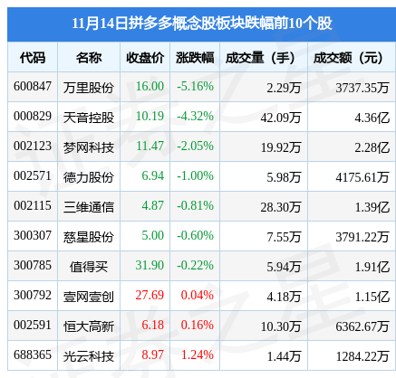 (拼多多股票)拼多多概念股板块11月14日跌1.04%，万里股份领跌，主力资金净流出1.45亿元  第2张
