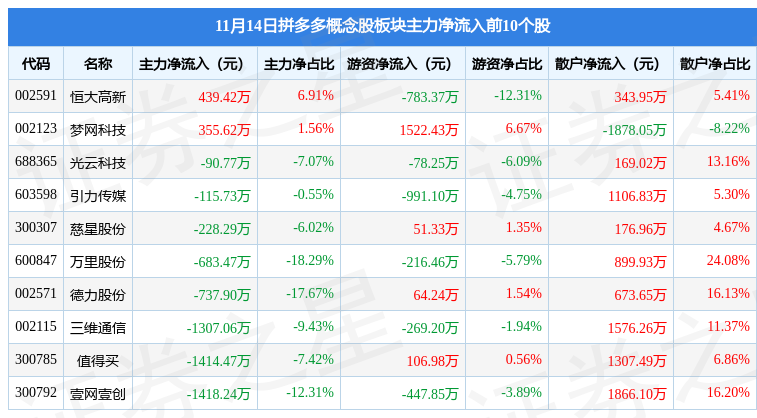 (拼多多股票)拼多多概念股板块11月14日跌1.04%，万里股份领跌，主力资金净流出1.45亿元  第3张
