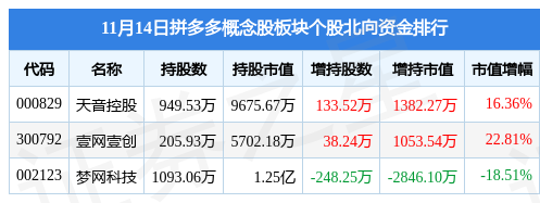 (拼多多股票)拼多多概念股板块11月14日跌1.04%，万里股份领跌，主力资金净流出1.45亿元  第4张