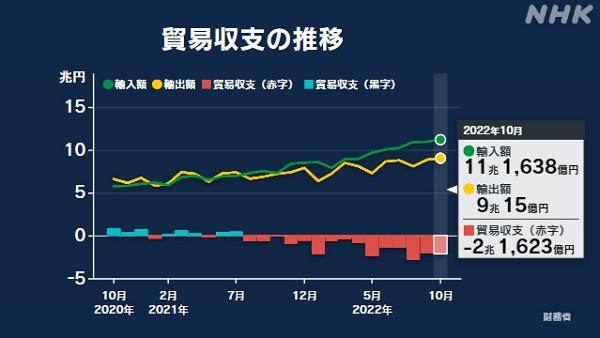 (贸易逆差)NHK:日本10月贸易逆差超21000万亿日元 飙到历史最大  第1张