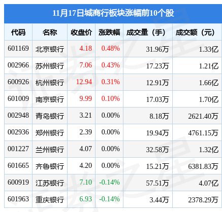 (西安银行)城商行板块11月17日跌0.1%,西安银行领跌,主力资金净流入1277.09万元 第1张 (西安银行)城商行板块11月17日跌0.1%,西安银行领跌,主力资金净流入1277.09万元 第1张