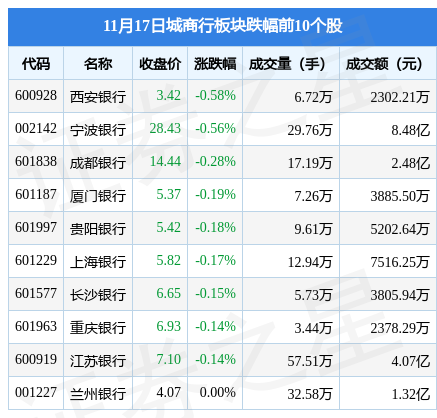 (西安银行)城商行板块11月17日跌0.1%,西安银行领跌,主力资金净流入1277.09万元 第2张 (西安银行)城商行板块11月17日跌0.1%,西安银行领跌,主力资金净流入1277.09万元 第2张