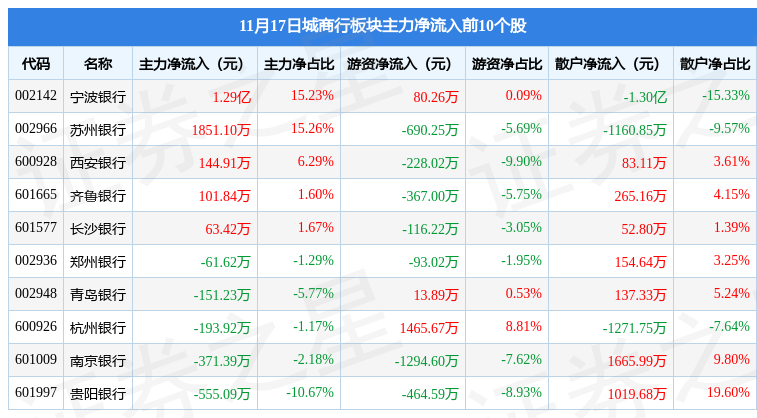 (西安银行)城商行板块11月17日跌0.1%,西安银行领跌,主力资金净流入1277.09万元 第3张 (西安银行)城商行板块11月17日跌0.1%,西安银行领跌,主力资金净流入1277.09万元 第3张