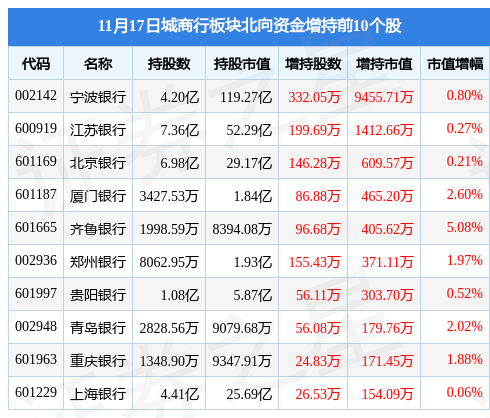 (西安银行)城商行板块11月17日跌0.1%,西安银行领跌,主力资金净流入1277.09万元 第4张 (西安银行)城商行板块11月17日跌0.1%,西安银行领跌,主力资金净流入1277.09万元 第4张