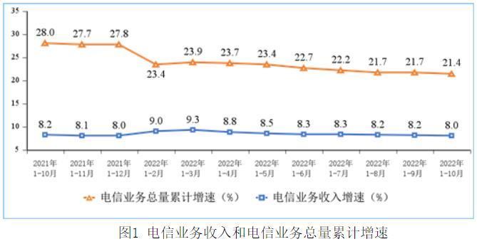 (同比增长)工信部:1-10月电信业务收入累计完成13215亿元 同比增长8% 第1张 (同比增长)工信部:1-10月电信业务收入累计完成13215亿元 同比增长8% 第1张