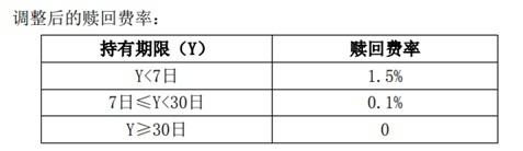 基金赎回，多只债券基金调整费率，免赎回费的持有时间低至7天  第1张