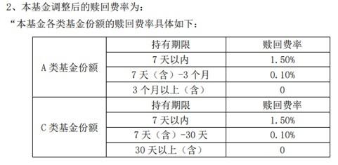 基金赎回，多只债券基金调整费率，免赎回费的持有时间低至7天  第3张