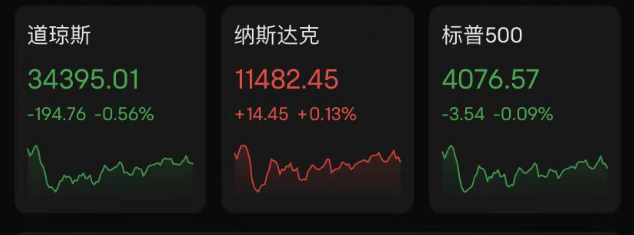 恐慌指数,市场谨慎等待非农数据,美股涨势暂歇,“恐慌指数”下破20 第1张 恐慌指数,市场谨慎等待非农数据,美股涨势暂歇,“恐慌指数”下破20 第1张