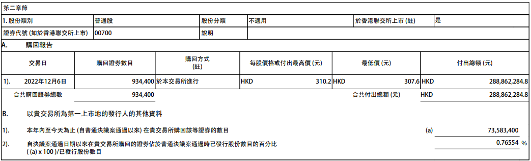 公司回购股票，腾讯控股:今日耗资约2.89亿港元回购93.44万股公司股票  第1张