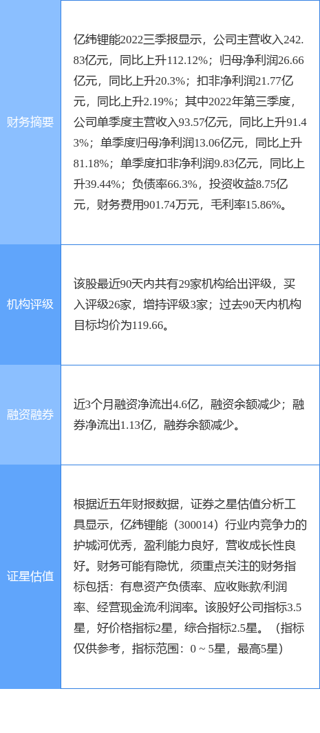买入评级,亿纬锂能涨5.28%,东吴证券一个月前给出“买入”评级,目标价147.50元 第1张 买入评级,亿纬锂能涨5.28%,东吴证券一个月前给出“买入”评级,目标价147.50元 第1张