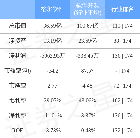 主力卖出，格尔软件(603232)12月13日主力资金净卖出2240.26万元  第2张