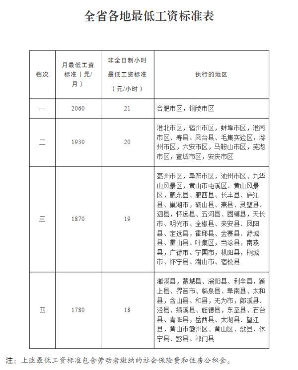 (安徽社保基数调整)安徽刚刚通知!调整最低工资标准! 第2张 (安徽社保基数调整)安徽刚刚通知!调整最低工资标准! 第2张