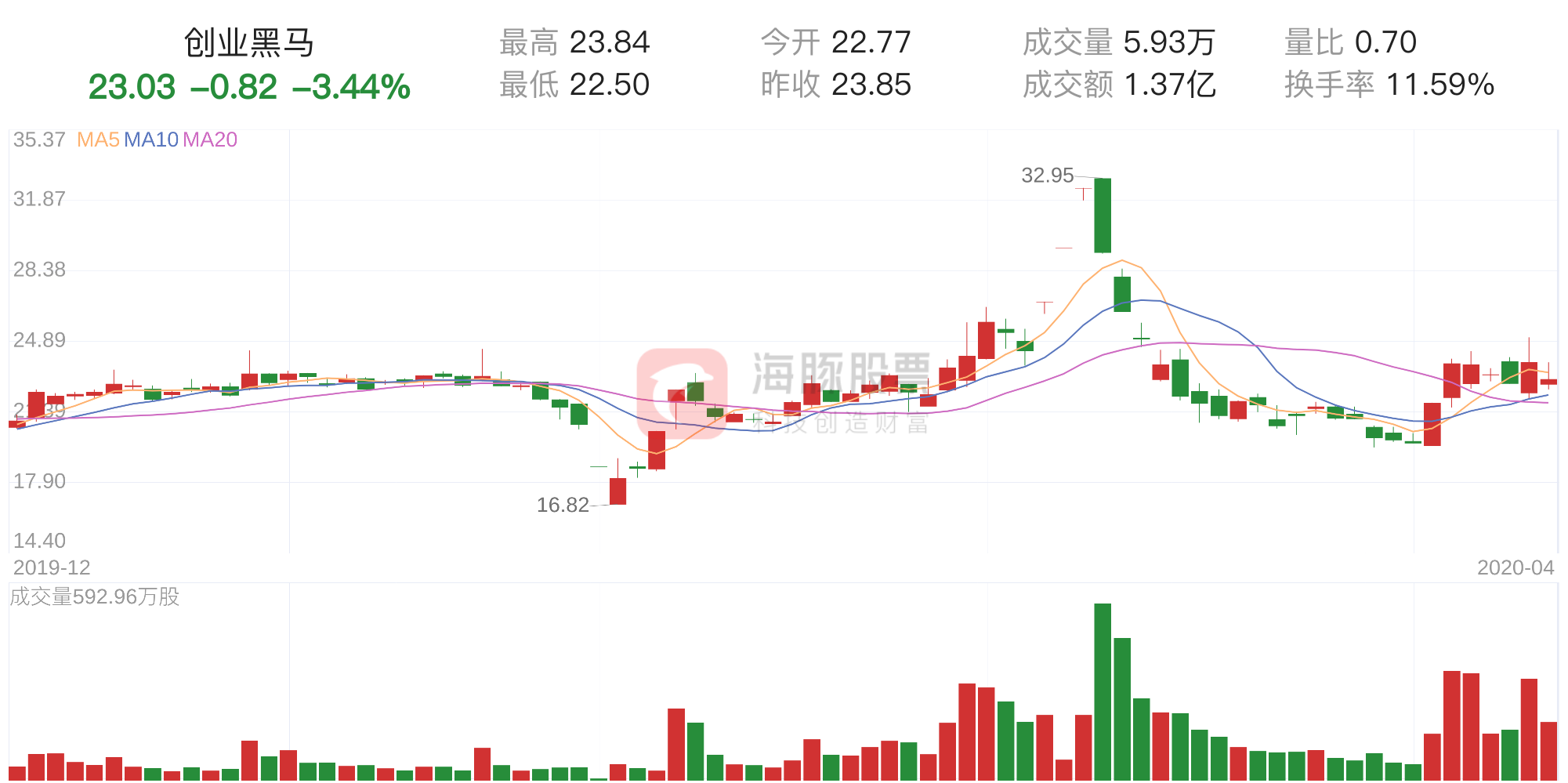 (创业黑马资金流向)「资金流向」创业黑马下跌3.44%，三日主力净流出742.08万元  第1张
