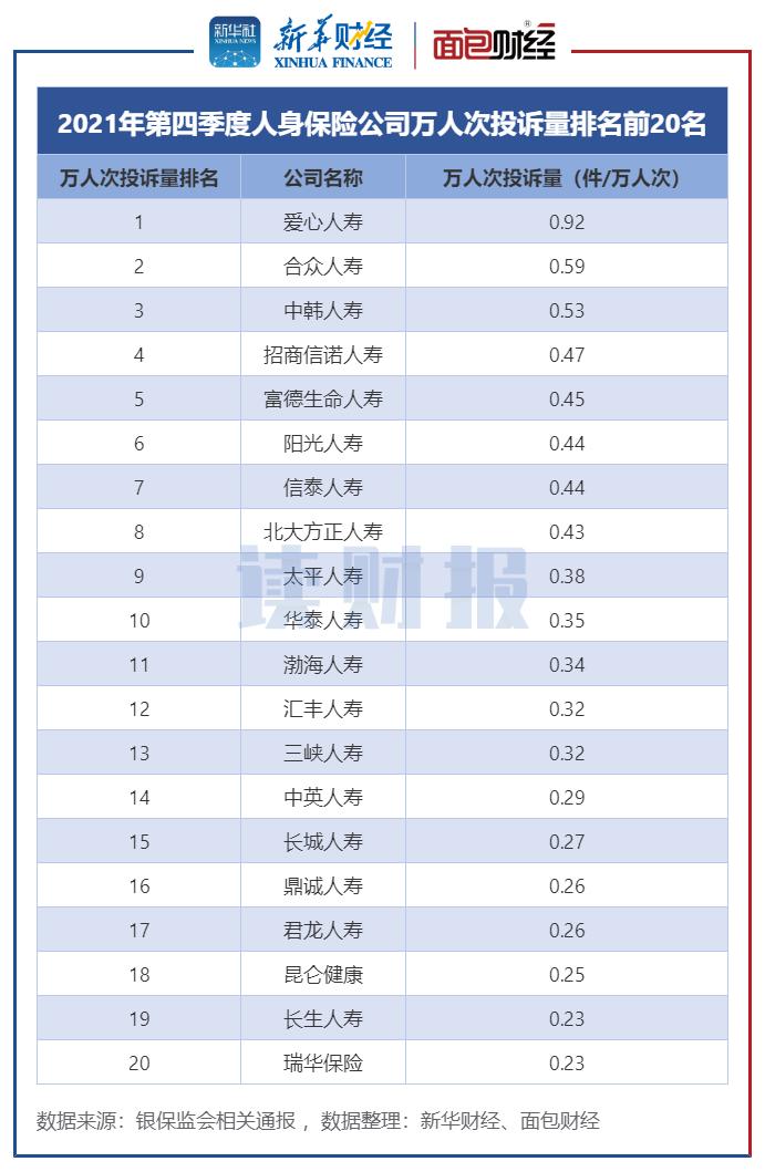 (太平洋保险公司怎么样)人身保险公司消费投诉排名:平安人寿、中国人寿和太平洋人寿居前三  第5张