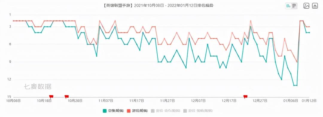 (什么游戏能赚钱)2021年12月最赚钱手游!王者荣耀跌出前五，韩游2天1亿能火多久?  第6张