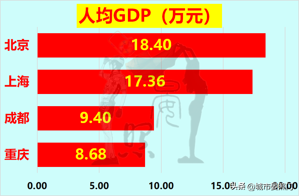 (上海人口)2000万+人口城市一览:北京力压上海，重庆完胜成都  第6张