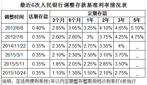 (银行利率表2012)银行定期存款利率上浮怎么计算?为何4.125%是上浮50%,而不是27%  第3张 (银行利率表2012)银行定期存款利率上浮怎么计算?为何4.125%是上浮50%,而不是27%  第3张
